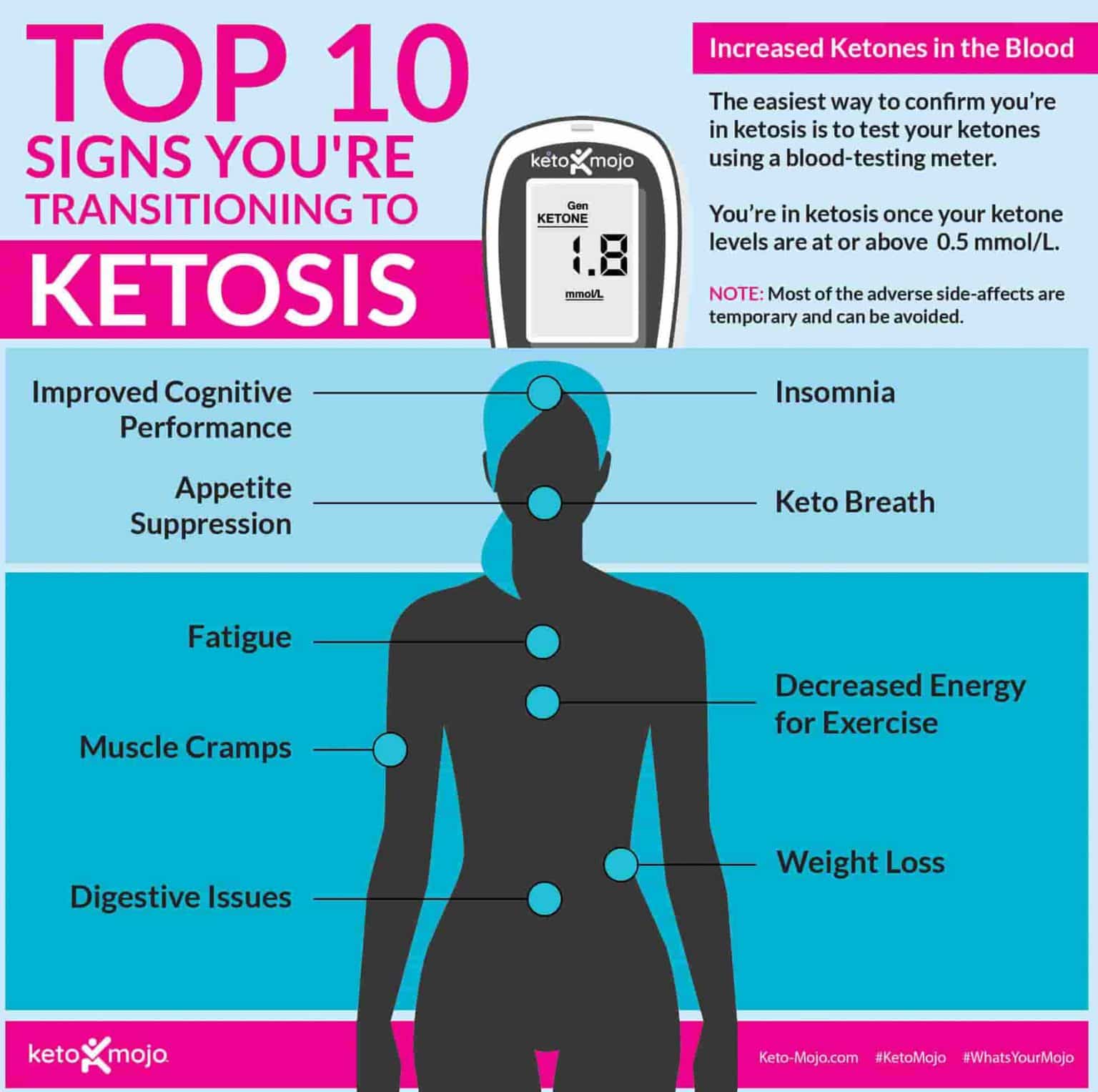 How long Does It Take to Get Out of Ketosis? Dietmesh