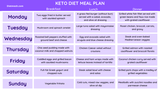 Keto Diet Meal Plan how to start a keto diet for beginners